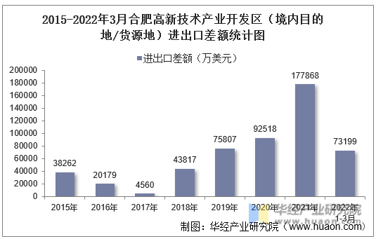 2015-2022年3月合肥高新技术产业开发区（境内目的地/货源地）进出口差额统计图