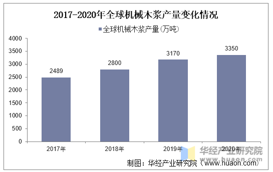 2017-2020年全球机械木浆产量变化情况