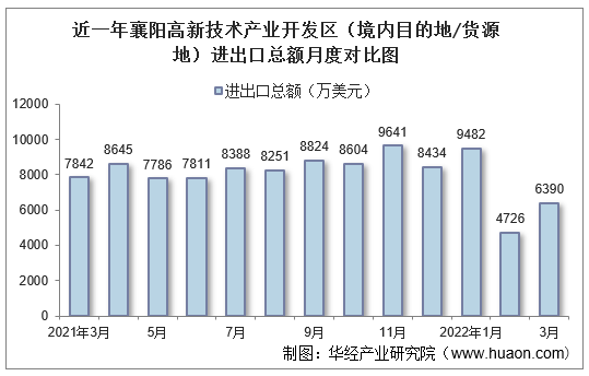 近一年襄阳高新技术产业开发区（境内目的地/货源地）进出口总额月度对比图