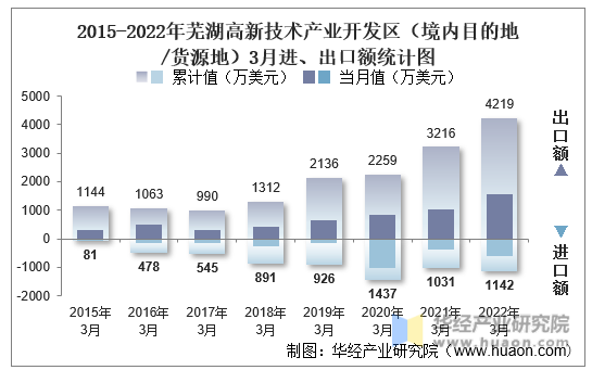 2015-2022年芜湖高新技术产业开发区（境内目的地/货源地）3月进、出口额统计图