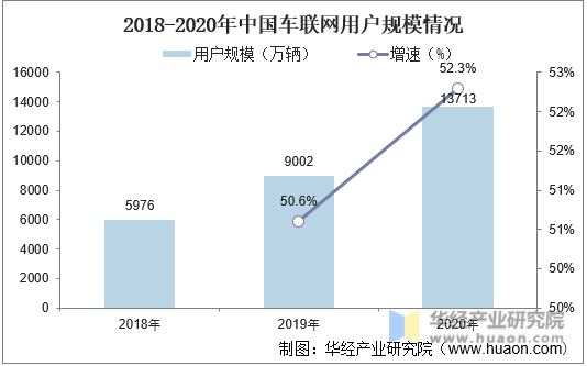 2018-2020年中国车联网用户规模情况