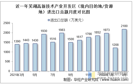 近一年芜湖高新技术产业开发区（境内目的地/货源地）进出口总额月度对比图