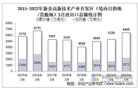 2015-2022年新余高新技术产业开发区（境内目的地/货源地）3月进出口总额统计图