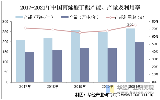2017-2021年中国丙烯酸丁酯产能、产量及利用率
