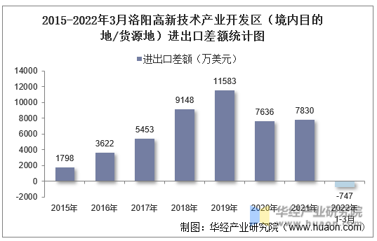 2015-2022年3月洛阳高新技术产业开发区（境内目的地/货源地）进出口差额统计图