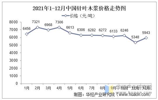 2021年1-12月中国针叶木浆价格走势图