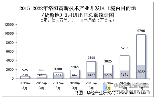 2015-2022年洛阳高新技术产业开发区（境内目的地/货源地）3月进出口总额统计图