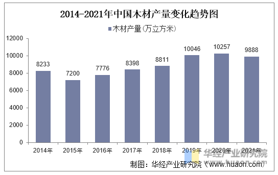 2014-2021年中国木材产量变化趋势图