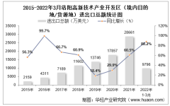 2022年3月洛阳高新技术产业开发区（境内目的地/货源地）进出口总额及进出口差额统计分析