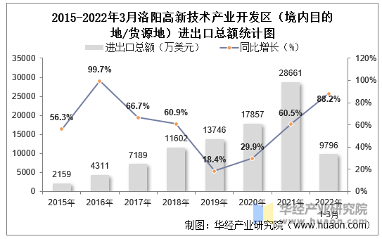 2015-2022年3月洛阳高新技术产业开发区（境内目的地/货源地）进出口总额统计图
