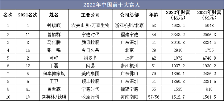 2022年中国前十大富人