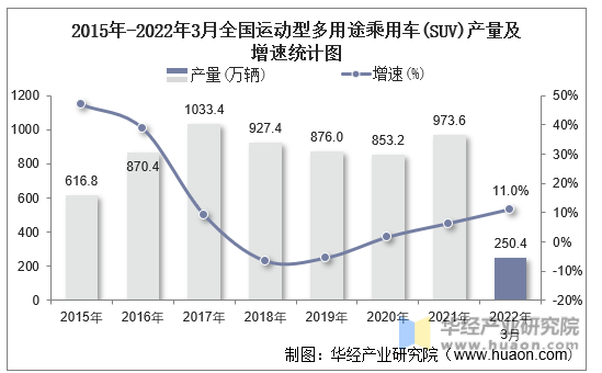 2015年-2022年3月全国运动型多用途乘用车(SUV)产量及增速统计图