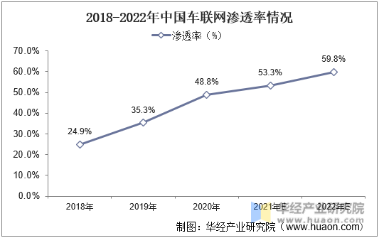 2018-2022年中国车联网渗透率情况