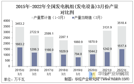 2015年-2022年全国发电机组(发电设备)3月份产量对比图