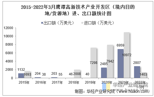 2015-2022年3月鹰潭高新技术产业开发区（境内目的地/货源地）进、出口额统计图