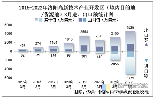 2015-2022年洛阳高新技术产业开发区（境内目的地/货源地）3月进、出口额统计图