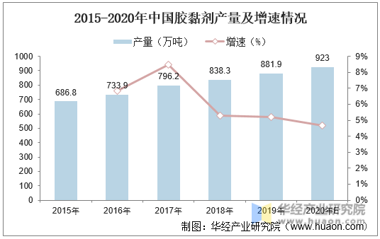 2015-2020年中国胶黏剂产量及增速情况
