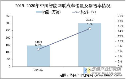2019-2020年中国智能网联汽车销量及渗透率情况
