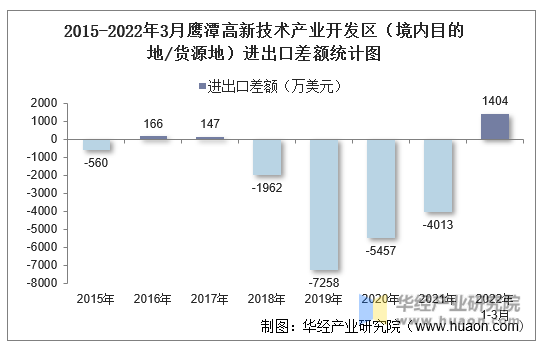 2015-2022年3月鹰潭高新技术产业开发区（境内目的地/货源地）进出口差额统计图