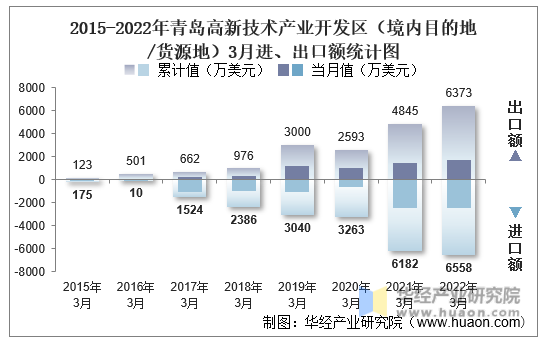 2015-2022年青岛高新技术产业开发区（境内目的地/货源地）3月进、出口额统计图