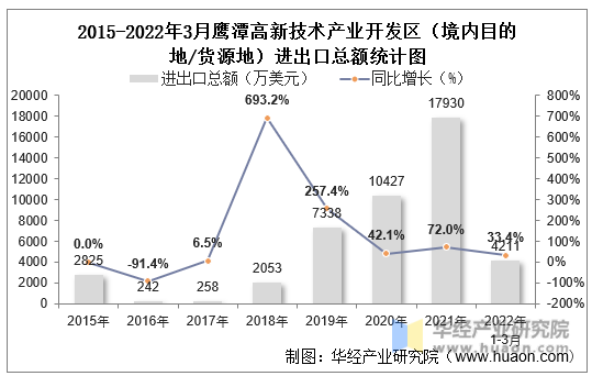 2015-2022年3月鹰潭高新技术产业开发区（境内目的地/货源地）进出口总额统计图