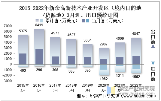 2015-2022年新余高新技术产业开发区（境内目的地/货源地）3月进、出口额统计图