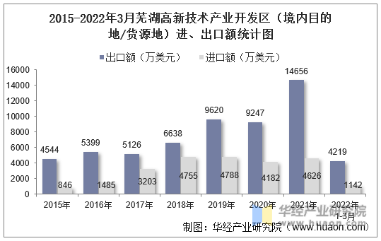 2015-2022年3月芜湖高新技术产业开发区（境内目的地/货源地）进、出口额统计图