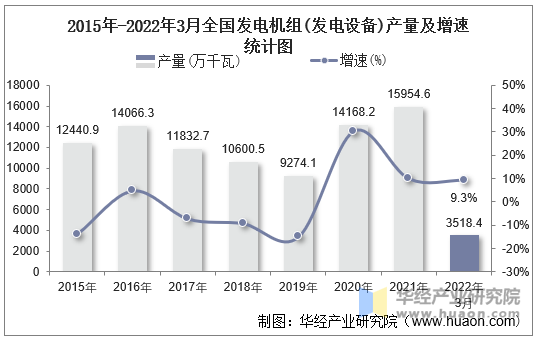 2015年-2022年3月全国发电机组(发电设备)产量及增速统计图