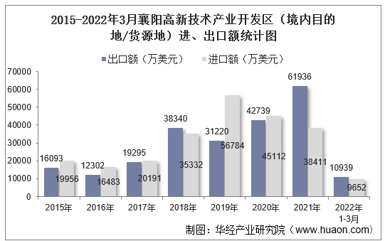 2015-2022年3月襄阳高新技术产业开发区（境内目的地/货源地）进、出口额统计图