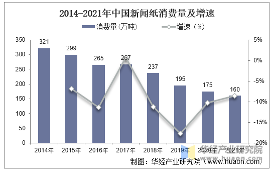 2014-2021年中国新闻纸消费量及增速