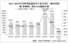 2022年3月蚌埠高新技术产业开发区（境内目的地/货源地）进出口总额及进出口差额统计分析