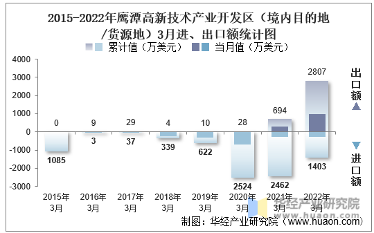 2015-2022年鹰潭高新技术产业开发区（境内目的地/货源地）3月进、出口额统计图