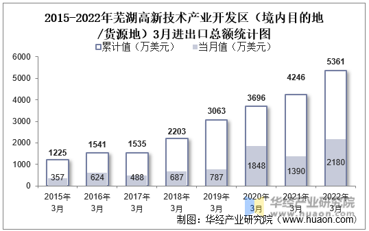 2015-2022年芜湖高新技术产业开发区（境内目的地/货源地）3月进出口总额统计图