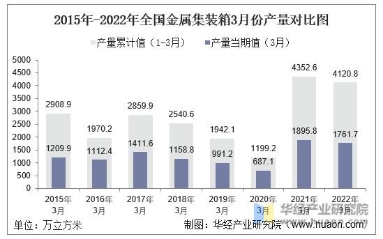 2015年-2022年全国金属集装箱3月份产量对比图