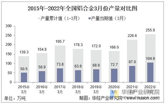 2015年-2022年全国铝合金3月份产量对比图