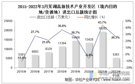 2015-2022年3月芜湖高新技术产业开发区（境内目的地/货源地）进出口总额统计图