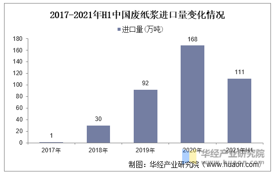 2017-2021年H1中国废纸浆进口量变化情况