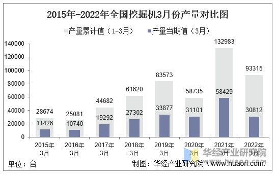 2015年-2022年全国挖掘机3月份产量对比图
