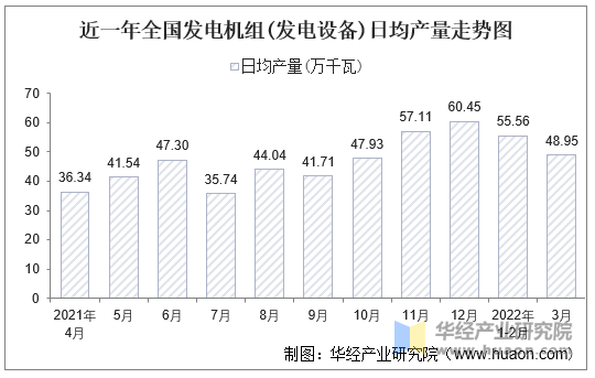 近一年全国发电机组(发电设备)日均产量走势图