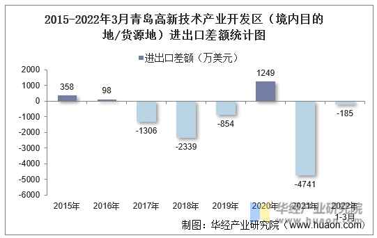 2015-2022年3月青岛高新技术产业开发区（境内目的地/货源地）进出口差额统计图