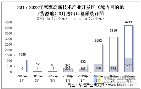 2015-2022年鹰潭高新技术产业开发区（境内目的地/货源地）3月进出口总额统计图