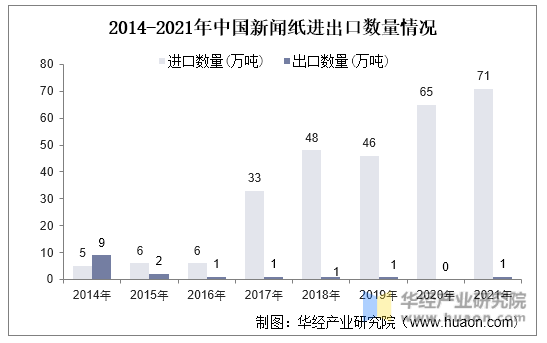 2014-2021年中国新闻纸进出口数量情况