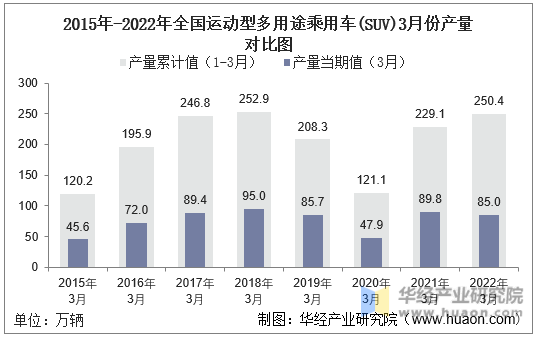 2015年-2022年全国运动型多用途乘用车(SUV)3月份产量对比图