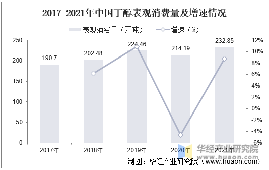 2017-2021年中国丁醇表观消费量及增速情况