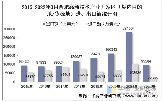 2015-2022年3月合肥高新技术产业开发区（境内目的地/货源地）进、出口额统计图