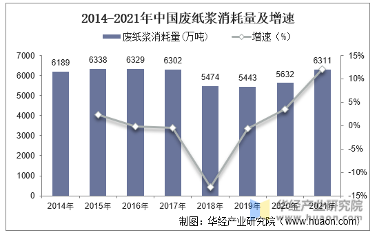 2014-2021年中国废纸浆消耗量及增速