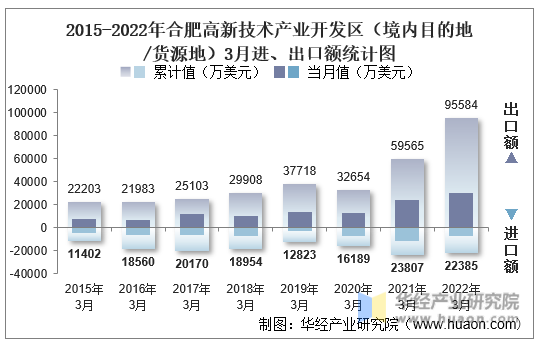 2015-2022年合肥高新技术产业开发区（境内目的地/货源地）3月进、出口额统计图