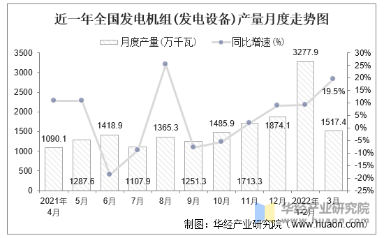 近一年全国发电机组(发电设备)产量月度走势图