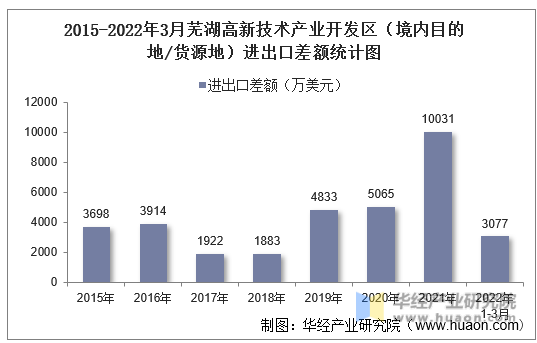 2015-2022年3月芜湖高新技术产业开发区（境内目的地/货源地）进出口差额统计图