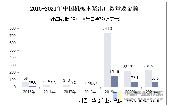 2015-2021年中国机械木浆出口数量及金额